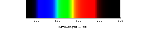 Color chart (Wavelength)